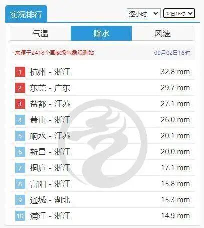 的妈妈急坏了：爷爷刚骑车去接孩子……今天杭州的雨全国第一！这场暴雨有上班(图4)