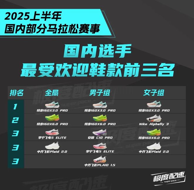 0X 30Pro649元全网最低价！双十一特步跑鞋神价来了！！特步16(图5)